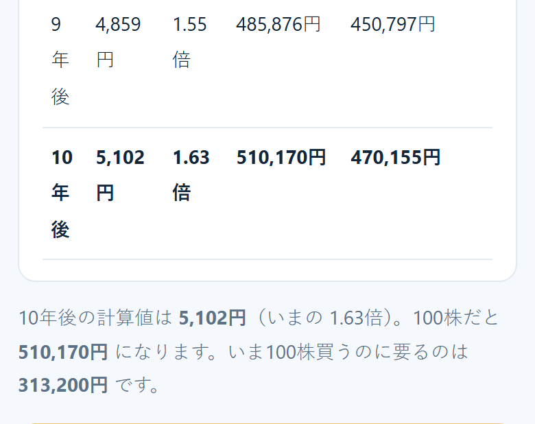 自分の数字で計算する道具の画面。株価3,132円・PER11.4倍・伸び率5%を入れると、1年後から10年後までの計算値（10年後は5,102円）と、100株だといくらになるかが出ているところ。